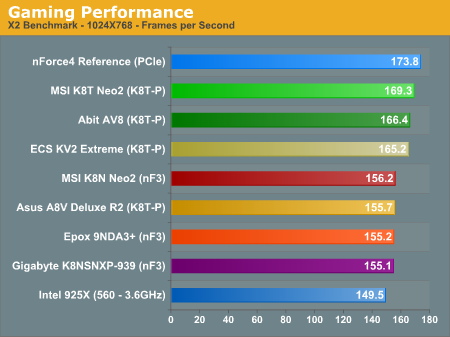 Gaming Performance